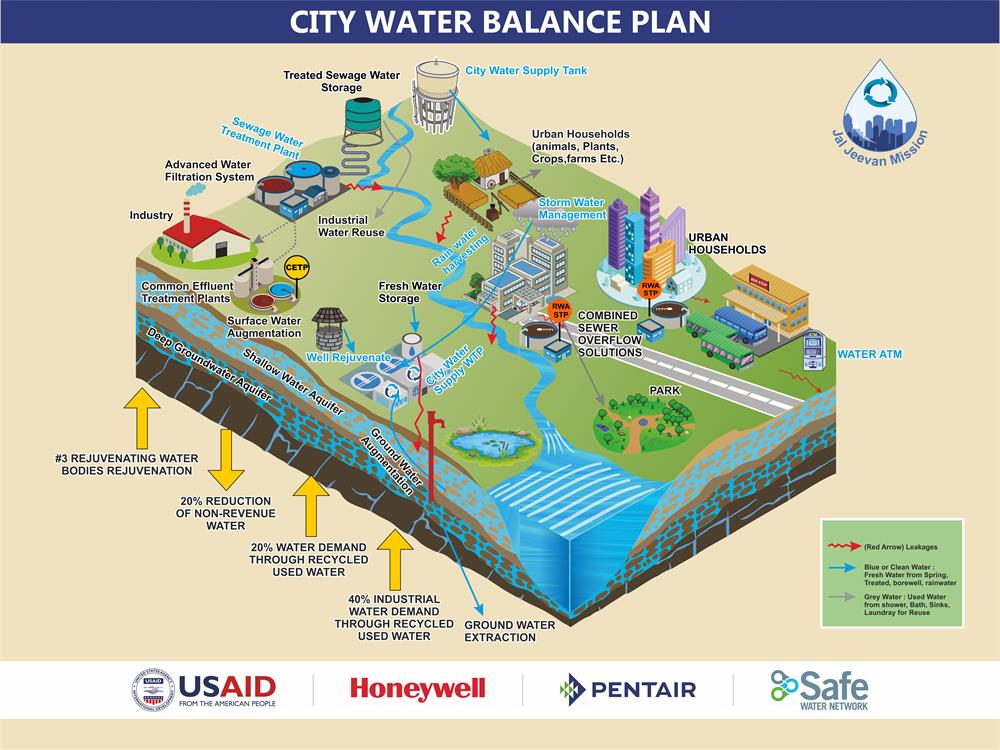 Making cities waterpositive through city water balance plans